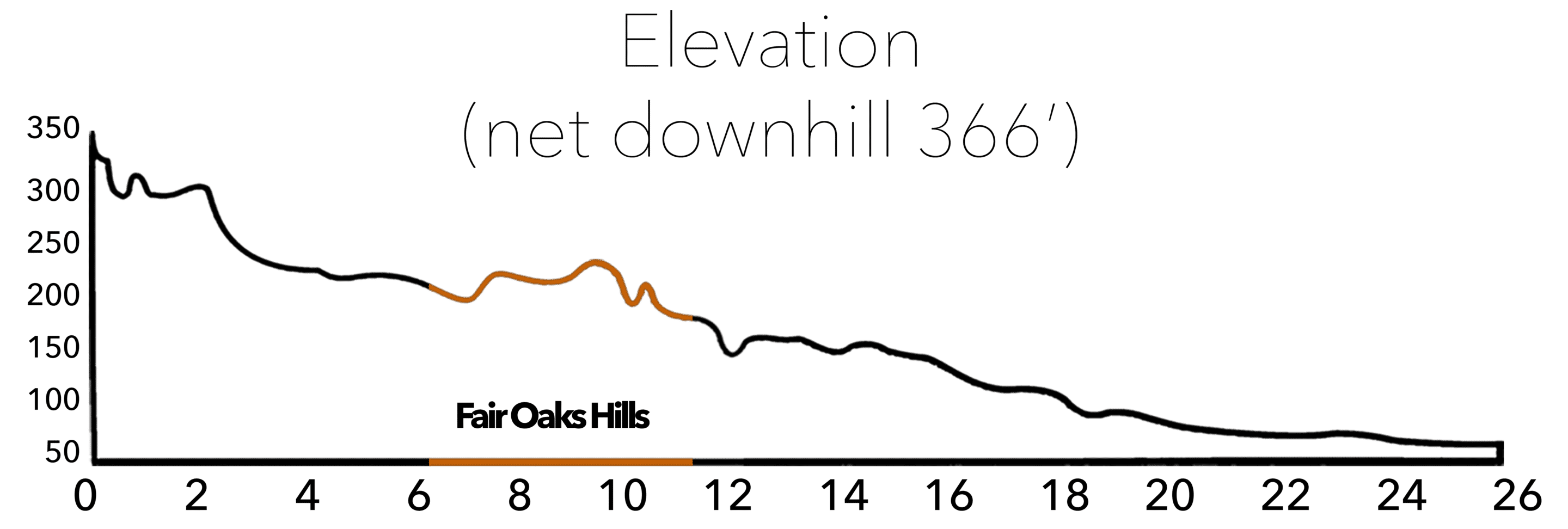 elevation